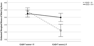 Relationship Between Psychological Distress and Cognitive Function Differs as a Function of Obesity Status in Inpatient Heart Failure